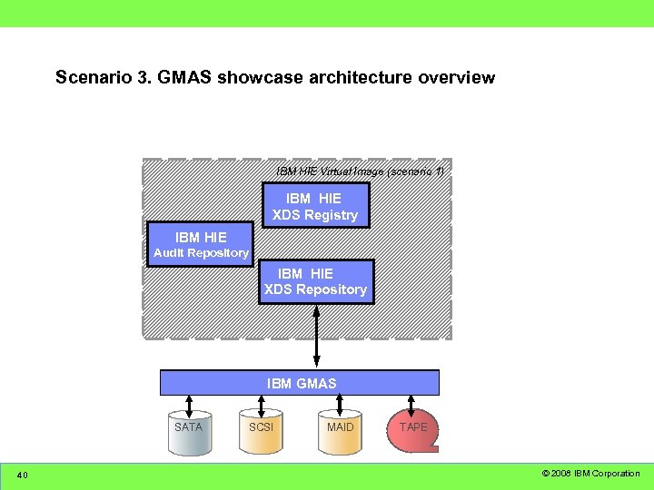 Scenario 3. GMAS showcase architecture overview IBM HIE Virtual Image (scenario 1) IBM HIE