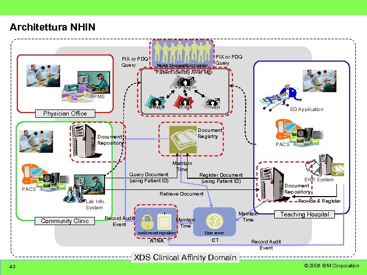 Architettura NHIN PIX or PDQ Query Patient Demographics Supplier Patient Identity XRef Mgr A