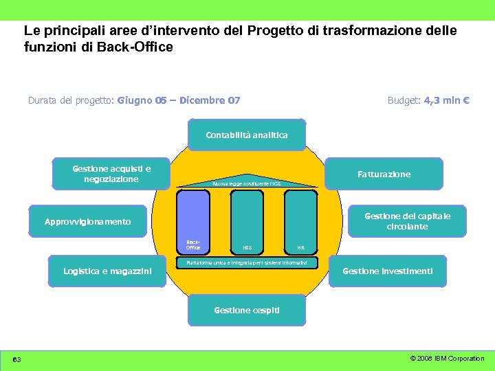 Le principali aree d’intervento del Progetto di trasformazione delle funzioni di Back-Office Durata del