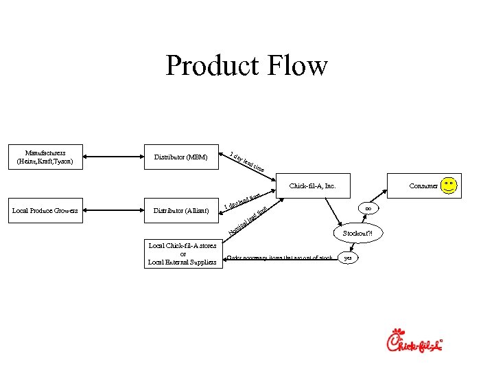Product Flow Manufacturers (Heinz, Kraft, Tyson) Distributor (MBM) 3 d ay lea d ti