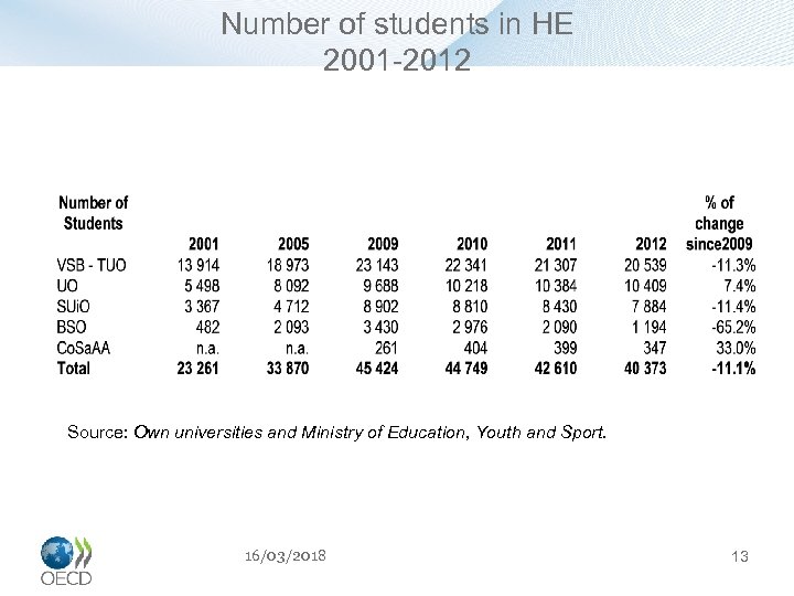 Number of students in HE 2001 -2012 Source: Own universities and Ministry of Education,