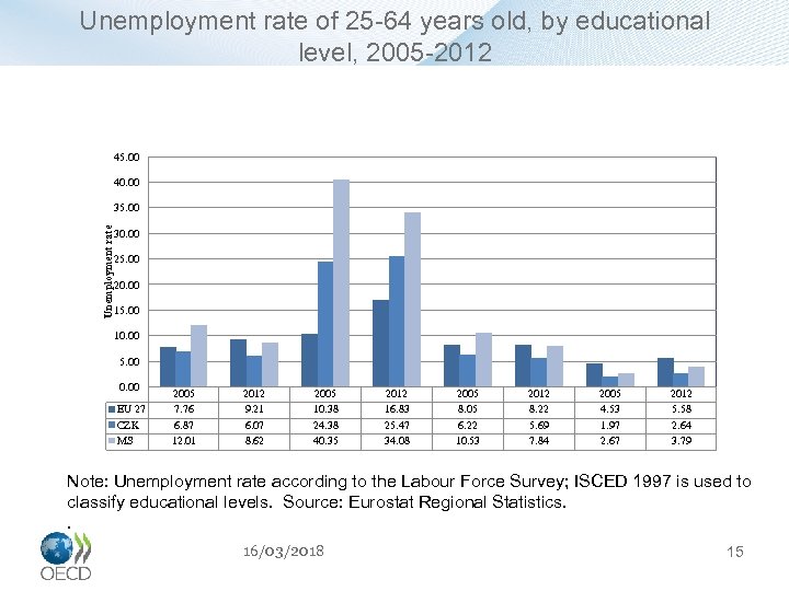 Unemployment rate of 25 -64 years old, by educational level, 2005 -2012 45. 00