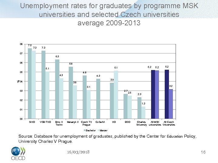 Unemployment rates for graduates by programme MSK universities and selected Czech universities average 2009