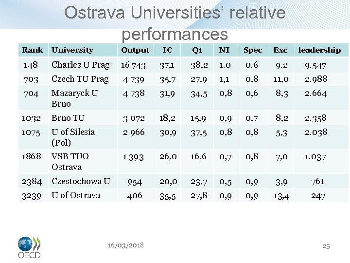 Ostrava Universities’ relative performances Rank University Output IC Q 1 NI Spec Exc 148