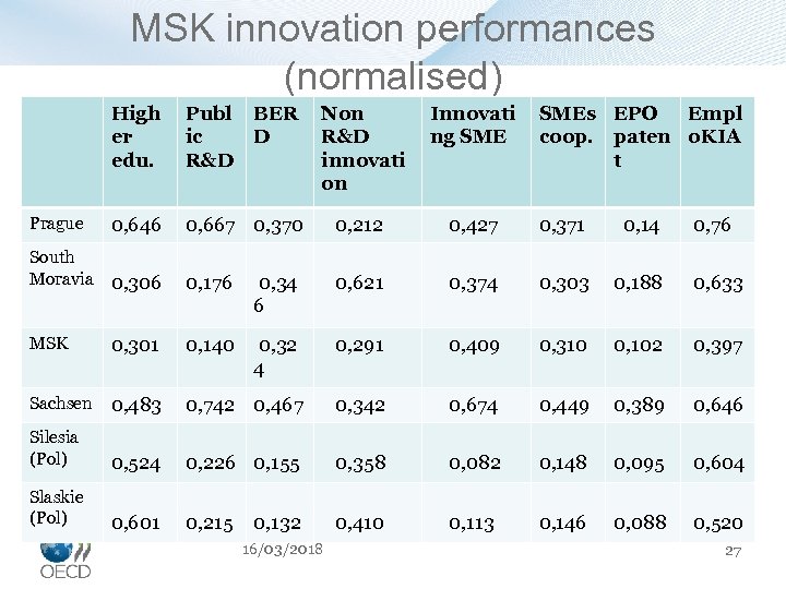 MSK innovation performances (normalised) High er edu. Non R&D innovati on Innovati ng SME