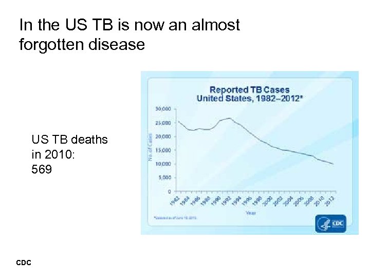 In the US TB is now an almost forgotten disease US TB deaths in