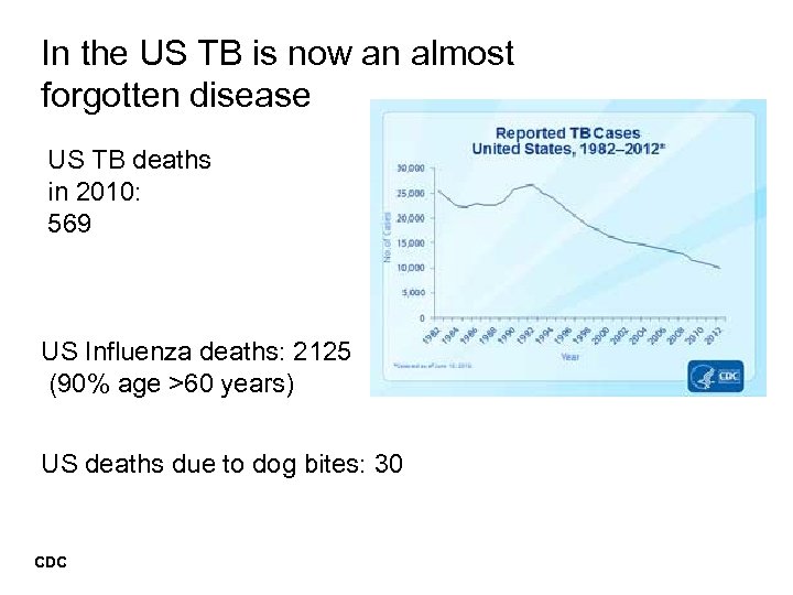 In the US TB is now an almost forgotten disease US TB deaths in