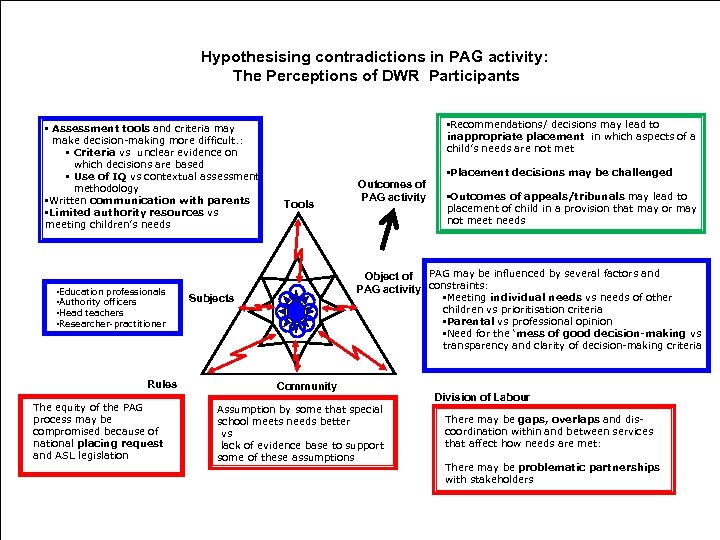 Hypothesising contradictions in PAG activity: The Perceptions of DWR Participants • Assessment tools and