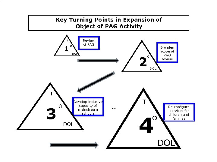 Key Turning Points in Expansion of Object of PAG Activity Review of PAG T