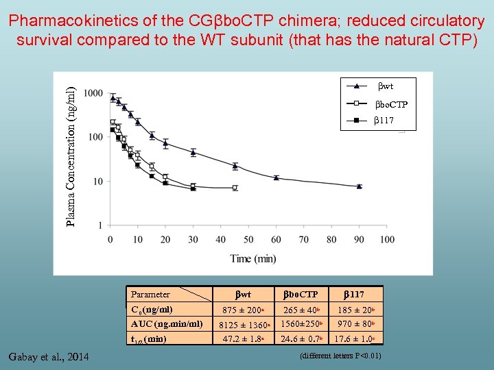 Pharmacokinetics of the CGβbo. CTP chimera; reduced circulatory survival compared to the WT subunit