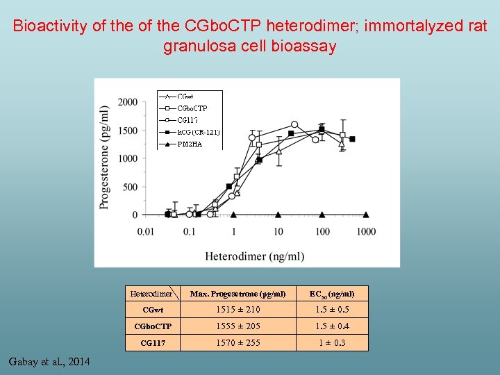 Bioactivity of the CGbo. CTP heterodimer; immortalyzed rat granulosa cell bioassay Heterodimer EC 50