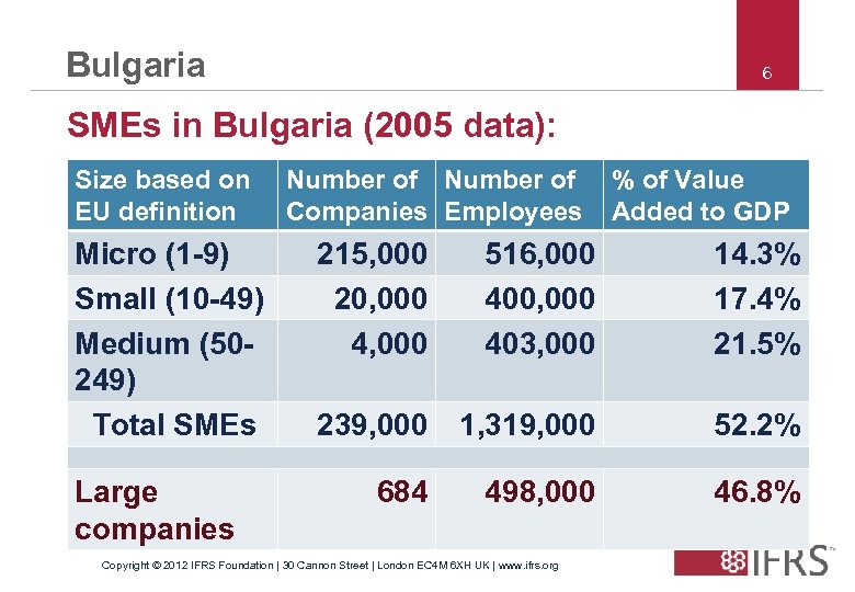 Bulgaria 6 SMEs in Bulgaria (2005 data): Size based on EU definition Micro (1