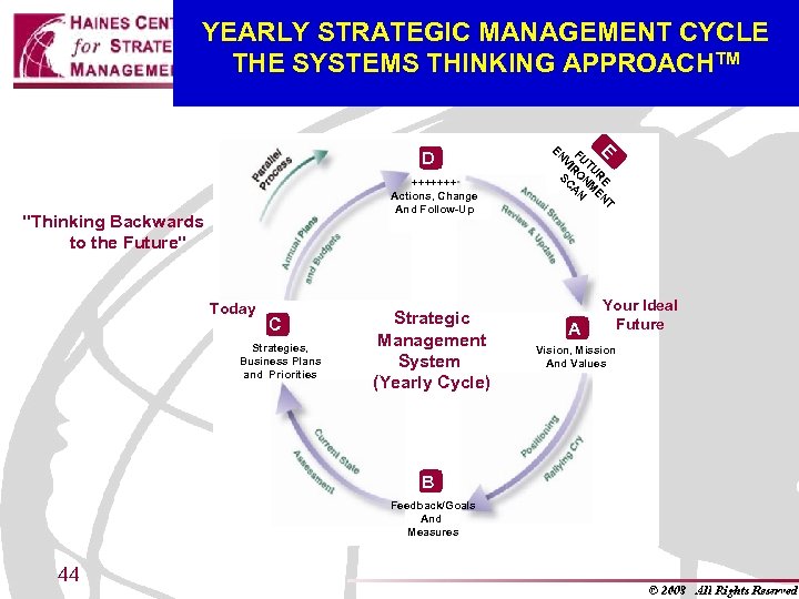 YEARLY STRATEGIC MANAGEMENT CYCLE THE SYSTEMS THINKING APPROACHTM +++++++ Actions, Change And Follow-Up 