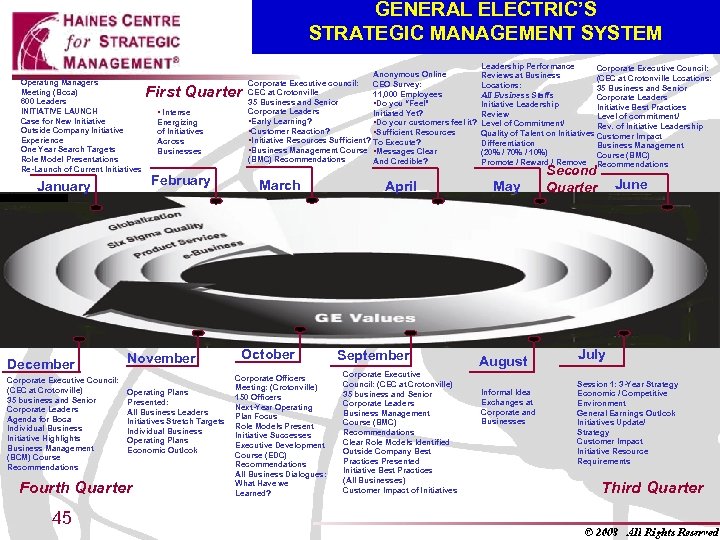 GENERAL ELECTRIC’S STRATEGIC MANAGEMENT SYSTEM Operating Managers Meeting (Boca) 600 Leaders INITIATIVE LAUNCH Case