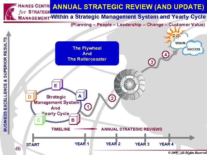 ANNUAL STRATEGIC REVIEW (AND UPDATE) Within a Strategic Management System and Yearly Cycle BUSINESS