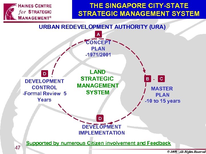 THE SINGAPORE CITY-STATE STRATEGIC MANAGEMENT SYSTEM URBAN REDEVELOPMENT AUTHORITY (URA) A CONCEPT PLAN -1971/2001