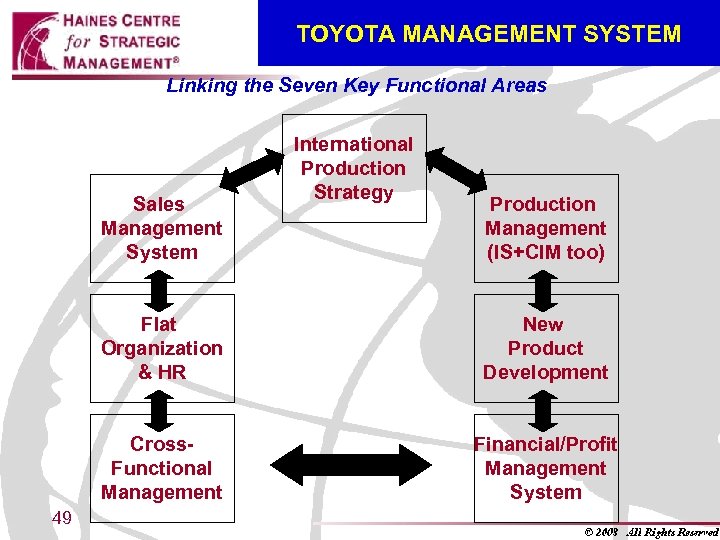 TOYOTA MANAGEMENT SYSTEM Linking the Seven Key Functional Areas Sales Management System International Production