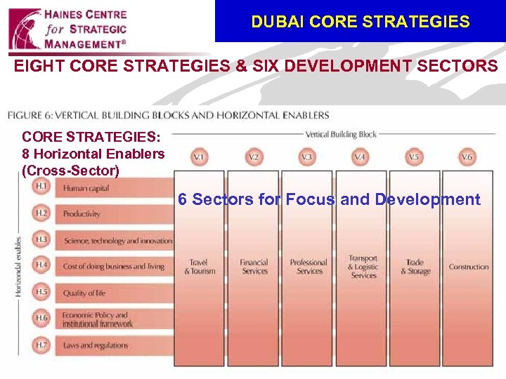 DUBAI CORE STRATEGIES EIGHT CORE STRATEGIES & SIX DEVELOPMENT SECTORS CORE STRATEGIES: 8 Horizontal