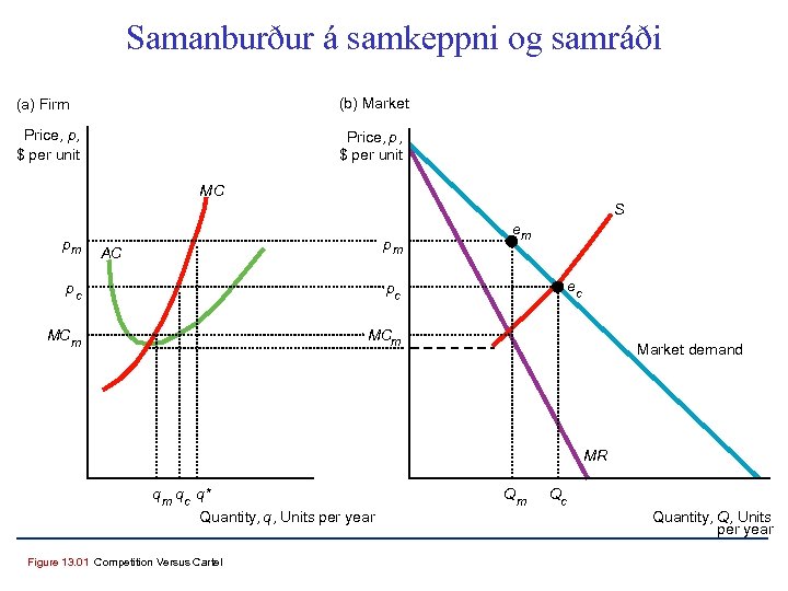 Samanburður á samkeppni og samráði (a) Firm (b) Market Price, p, $ per unit