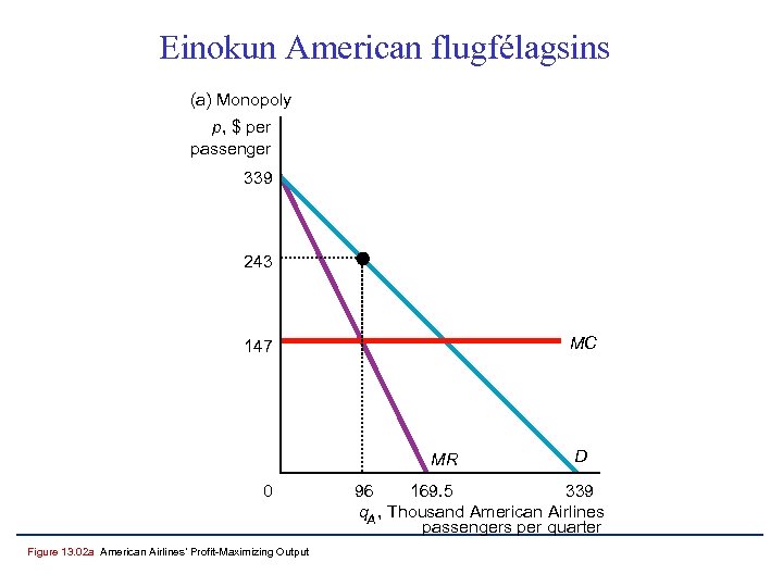 Einokun American flugfélagsins (a) Monopoly p, $ per passenger 339 243 MC 147 MR