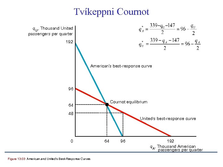 Tvíkeppni Cournot q U , Thousand United passengers per quarter 192 American’s best-response curve