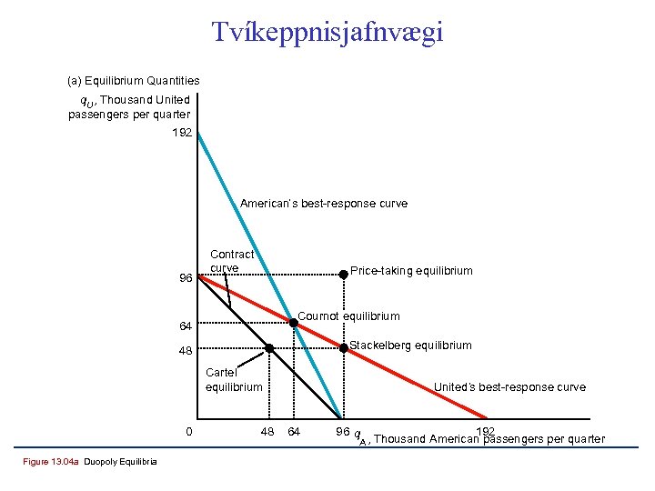 Tvíkeppnisjafnvægi (a) Equilibrium Quantities q. U, Thousand United passengers per quarter 192 American’s best-response