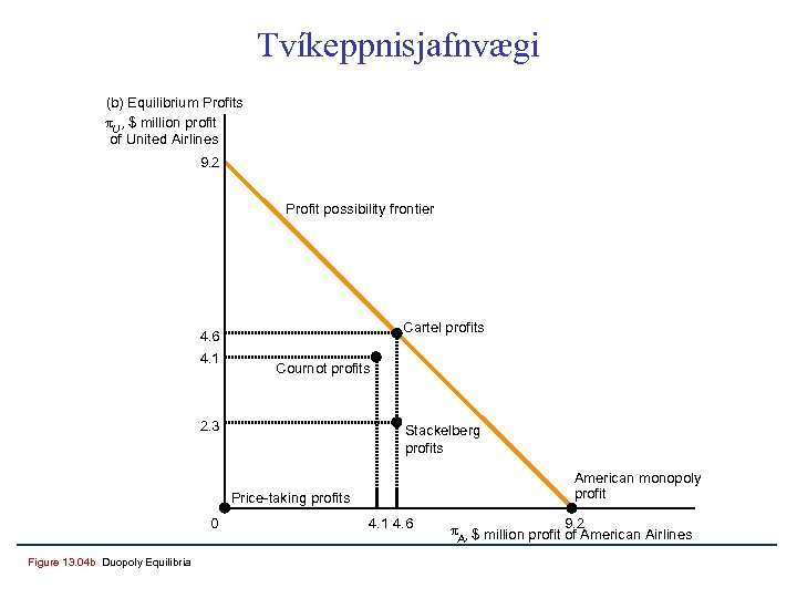 Tvíkeppnisjafnvægi (b) Equilibrium Profits p. U , $ million profit of United Airlines 9.