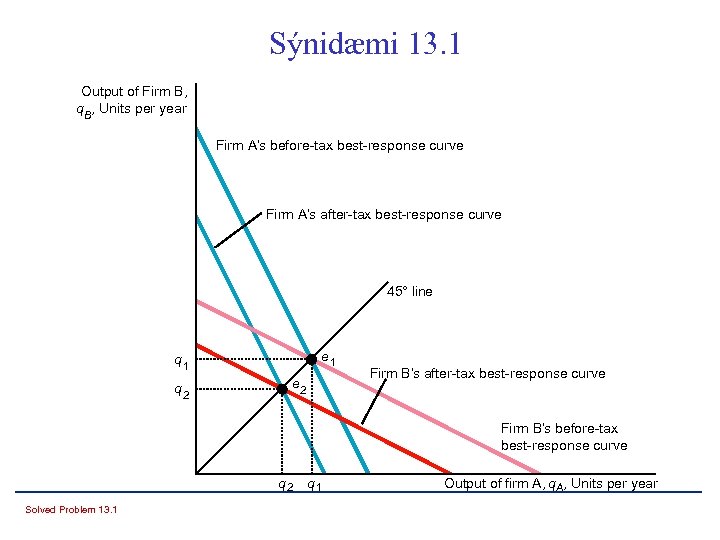 Sýnidæmi 13. 1 Output of Firm B, q B, Units per year Firm A’s