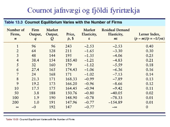 Cournot jafnvægi og fjöldi fyrirtækja Table 13. 03 Cournot Equilibrium Varies with the Number