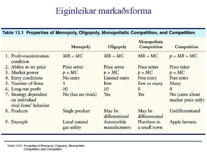 Eiginleikar markaðsforma Table 13. 01 Properties of Monopoly, Oligopoly, Monopolistic Competition, and Competition 