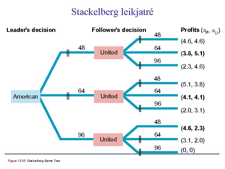 Stackelberg leikjatré Leader’s decision Follower’s decision 48 United 48 64 96 48 American 64