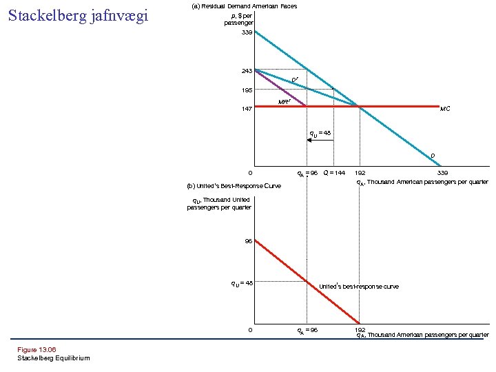 Stackelberg jafnvægi (a) Residual Demand American Faces p, $ per passenger 339 243 Dr