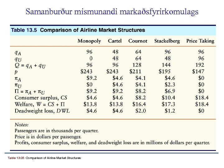 Samanburður mismunandi markaðsfyrirkomulags Table 13. 05 Comparison of Airline Market Structures 