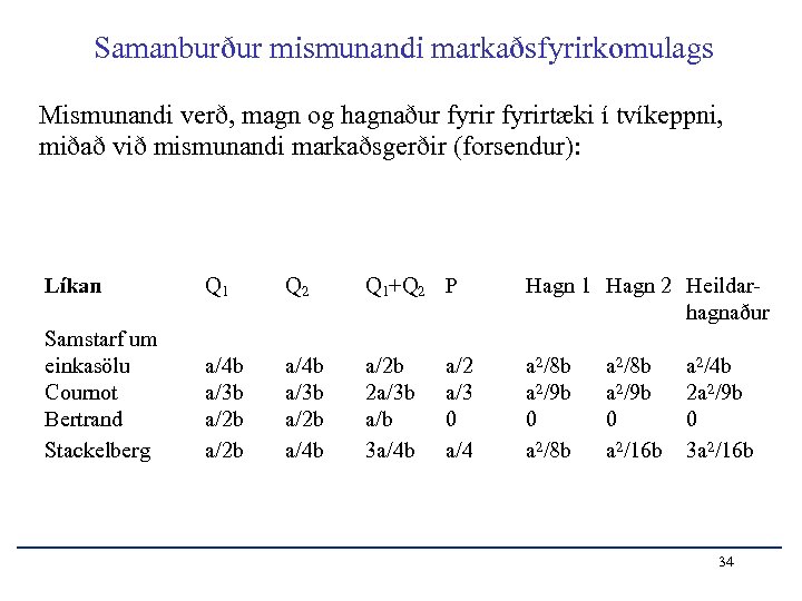 Samanburður mismunandi markaðsfyrirkomulags Mismunandi verð, magn og hagnaður fyrirtæki í tvíkeppni, miðað við mismunandi