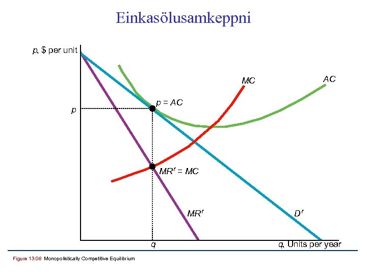 Einkasölusamkeppni p, $ per unit AC MC p = AC p MR r =