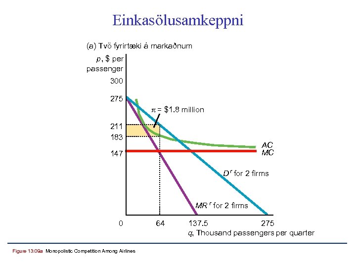 Einkasölusamkeppni (a) Tvö fyrirtæki á markaðnum p, $ per passenger 300 275 p =