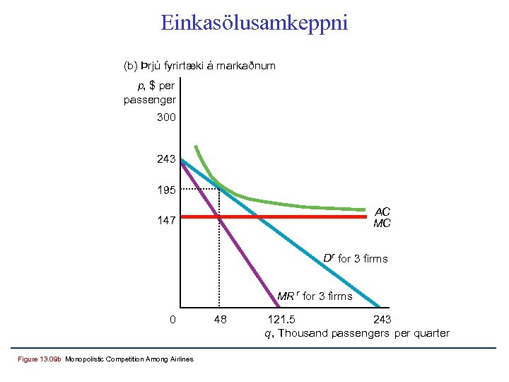 Einkasölusamkeppni (b) Þrjú fyrirtæki á markaðnum p, $ per passenger 300 243 195 AC