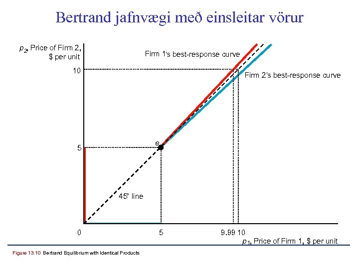 Bertrand jafnvægi með einsleitar vörur p 2, Price of Firm 2, $ per unit