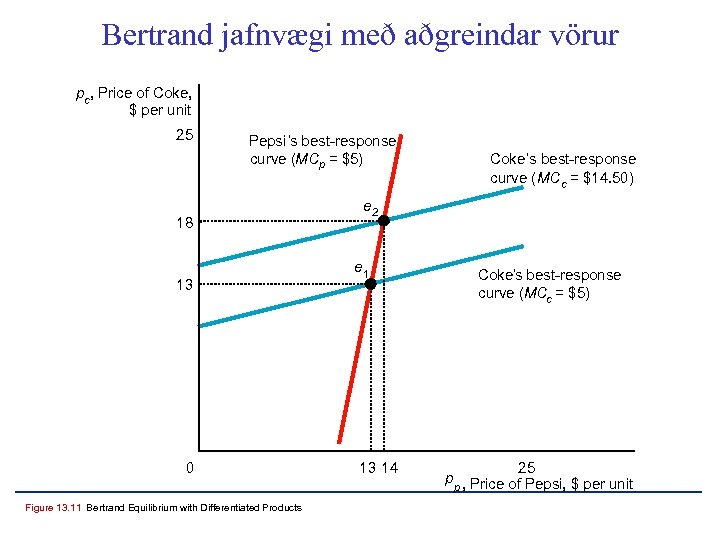 Bertrand jafnvægi með aðgreindar vörur pc , Price of Coke, $ per unit 25