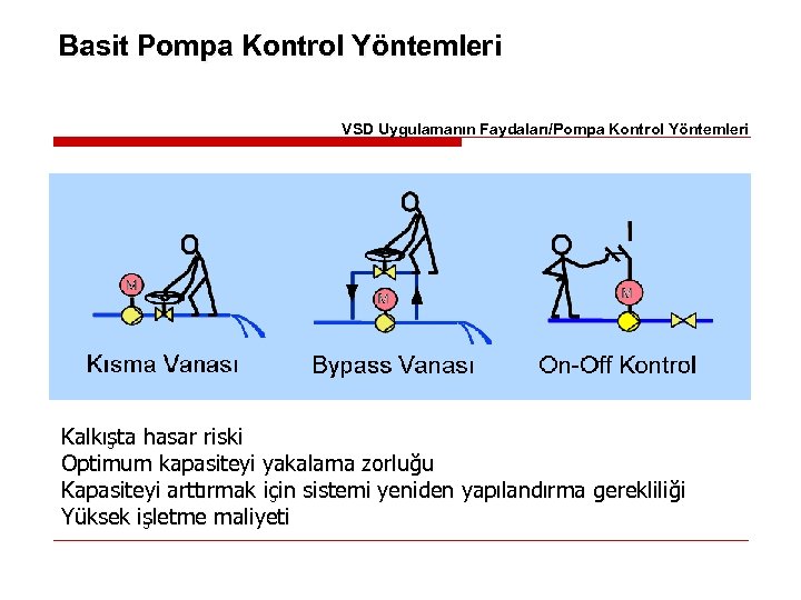 Basit Pompa Kontrol Yöntemleri VSD Uygulamanın Faydaları/Pompa Kontrol Yöntemleri Kalkışta hasar riski Optimum kapasiteyi