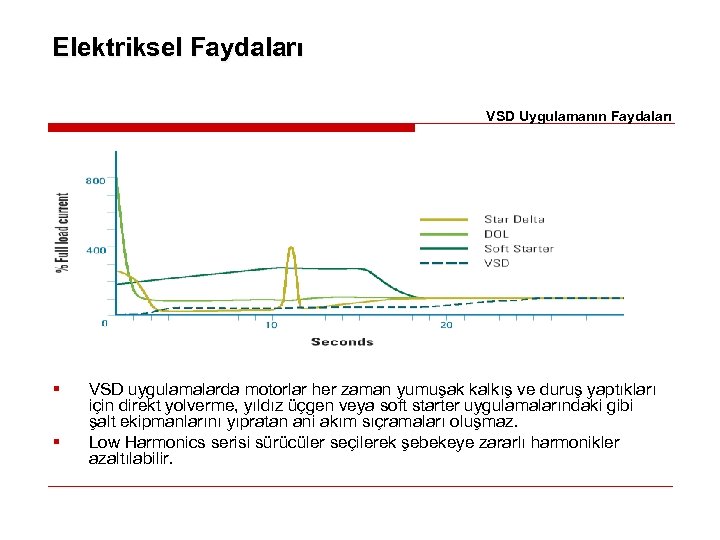 Elektriksel Faydaları VSD Uygulamanın Faydaları § § VSD uygulamalarda motorlar her zaman yumuşak kalkış