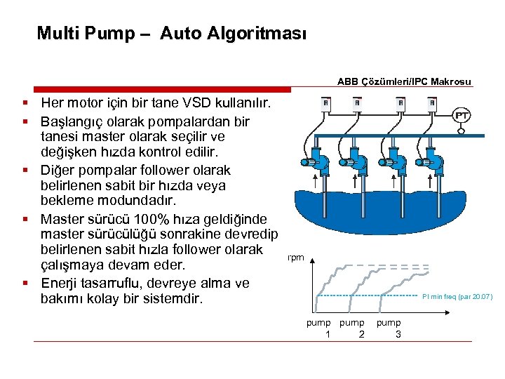 Multi Pump – Auto Algoritması ABB Çözümleri/IPC Makrosu § Her motor için bir tane