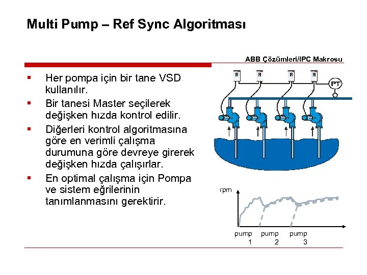 Multi Pump – Ref Sync Algoritması ABB Çözümleri/IPC Makrosu § § Her pompa için