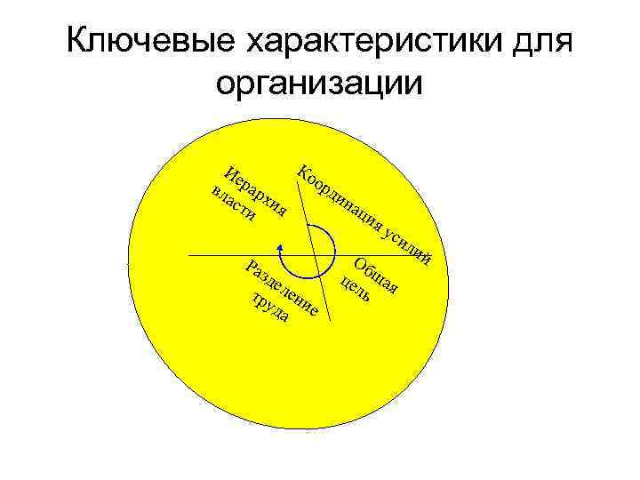 Ключевые характеристики для организации Ко Ие ор вл рар ди ас хи на ти