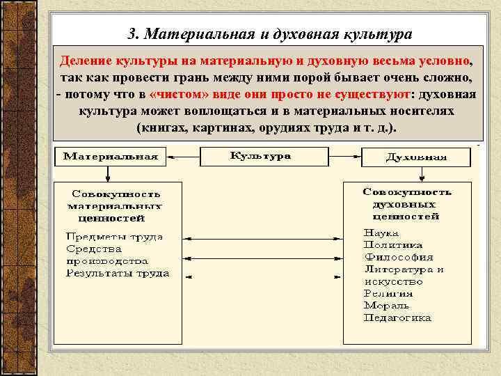 3. Материальная и духовная культура Деление культуры на материальную и духовную весьма условно, так