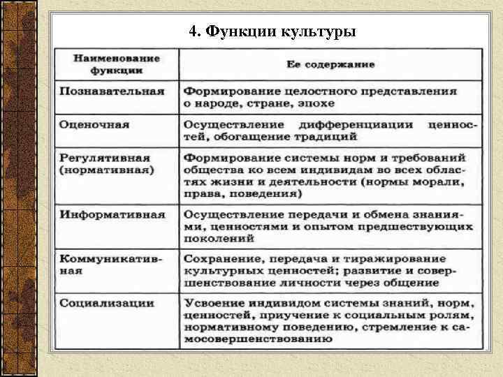 4. Функции культуры 