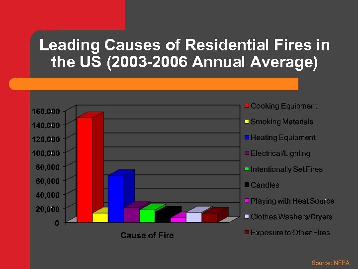 Leading Causes of Residential Fires in the US (2003 -2006 Annual Average) Source: NFPA