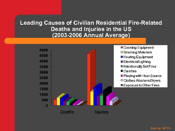 Leading Causes of Civilian Residential Fire-Related Deaths and Injuries in the US (2003 -2006