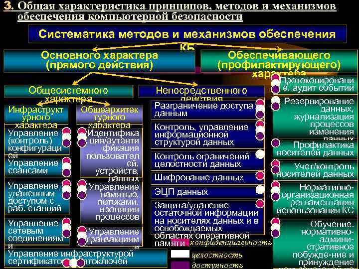 Характеристика принципов. Средства и способы обеспечения компьютерной безопасности. Основное средство обеспечения компьютерной безопасности:. Основные методы обеспечения компьютерной безопасности. Свойства компьютерной безопасности.