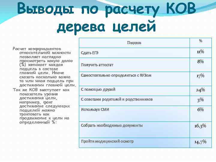 Выводы по расчету КОВ дерева целей Подцель Расчет коэффициентов относительной важности позволяет наглядно просмотреть